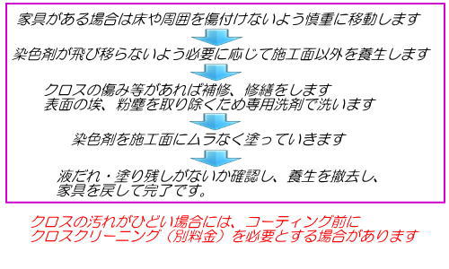 �ǎ��̃J���[�R�[�e�B���O�̍H��